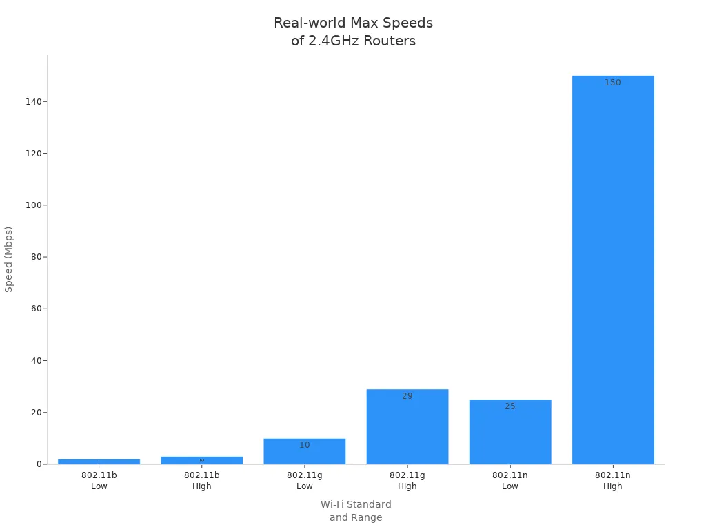 Bar chart comparing real-world maximum speeds of 2.4GHz Wi-Fi standards 802.11b, 802.11g, and 802.11n.