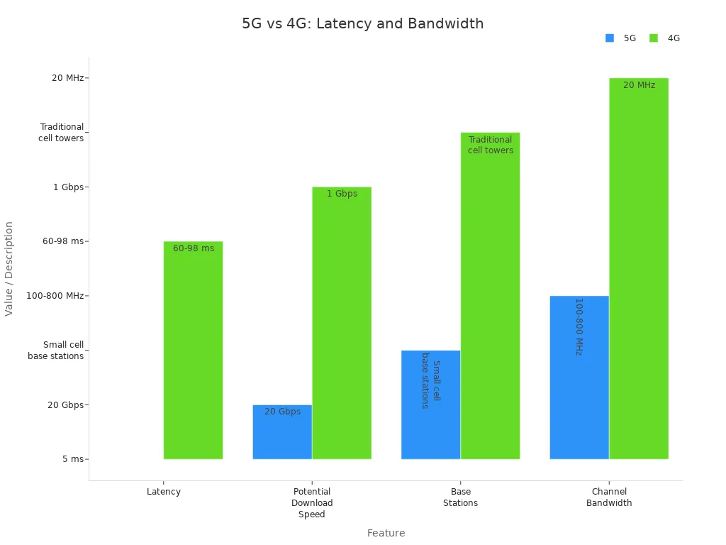 Grouped bar chart comparing latency, download speed, base stations, and channel bandwidth for 5G and 4G technologies