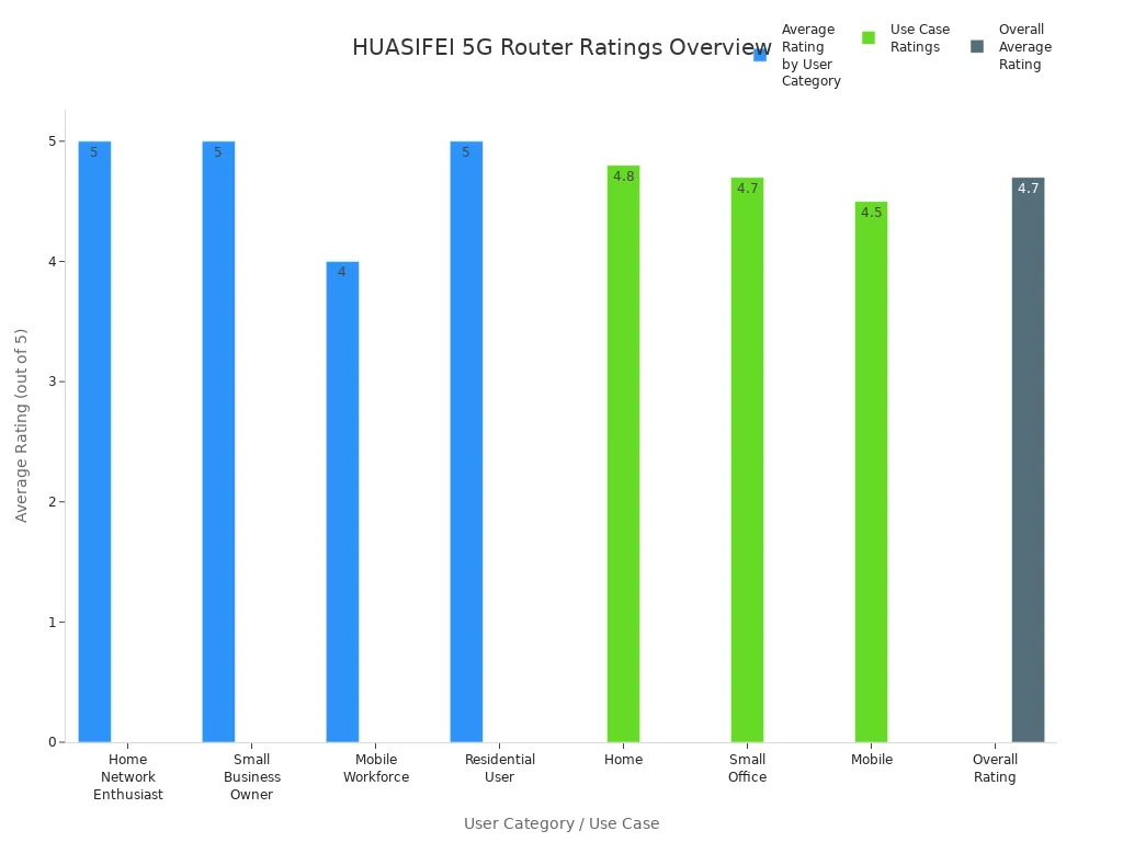 Bar chart showing average ratings for HUASIFEI 5G router by user category, use case, and overall.