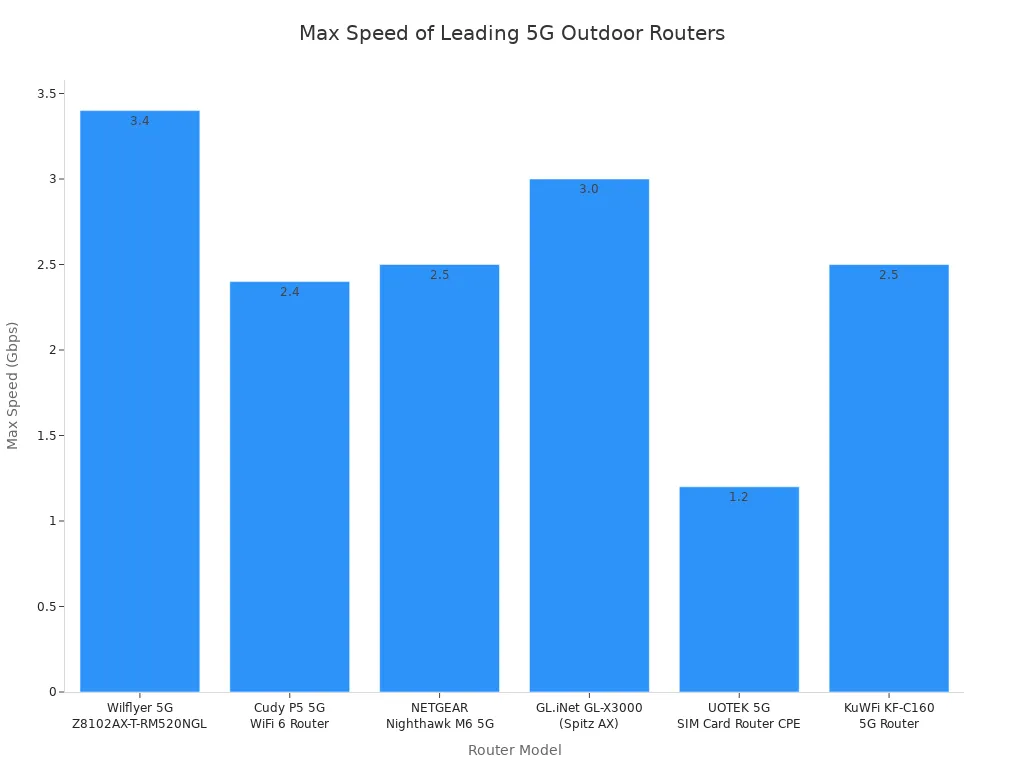 Bar chart comparing max speed of six leading 5G outdoor routers with SIM card slots