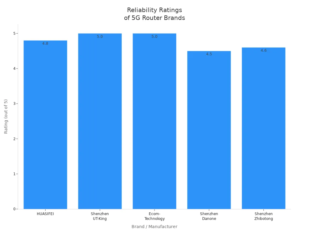 Bar chart comparing reliability ratings of HUASIFEI and other industrial 5G router manufacturers
