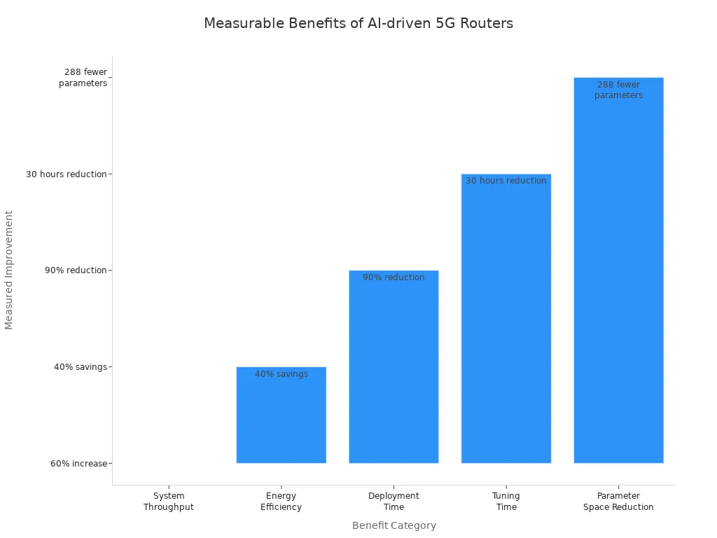 Bar chart showing measurable improvements from AI-driven 5G routers
