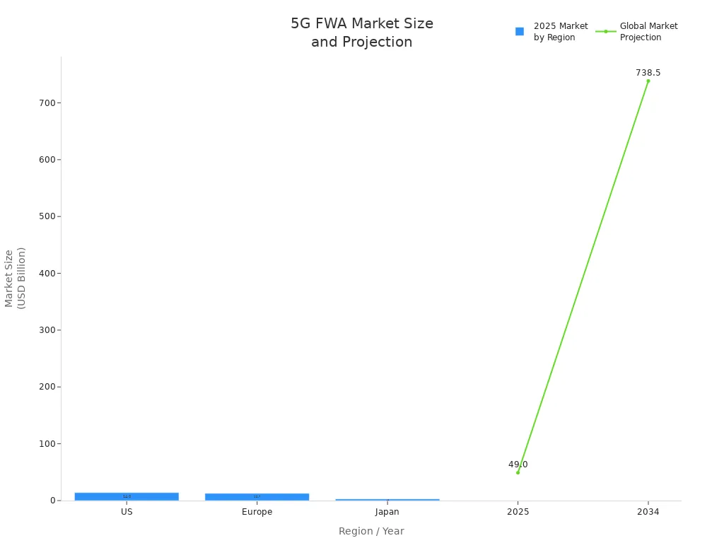 Bar chart of 2025 market size by region and line chart of global market projection for 5G FWA
