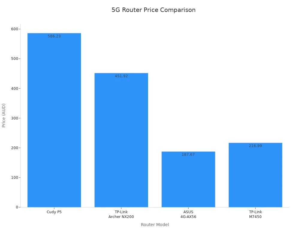 Bar chart comparing prices of Cudy P5 and other 5G routers