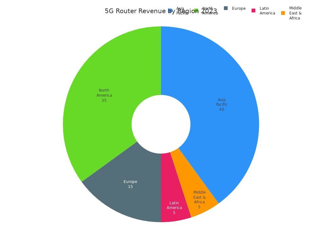 Pie chart showing 2023 5G mobile router revenue share by region: Asia Pacific 40%, North America 35%, Europe 15%, Latin America 5%, Middle East & Africa 5%.
