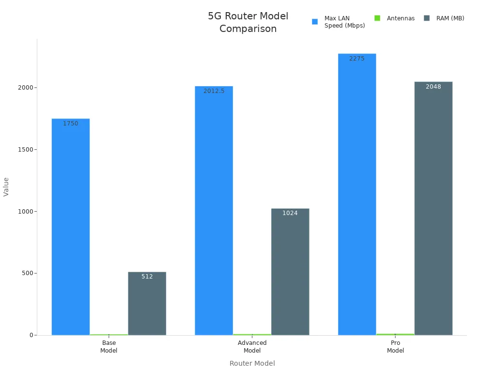Bar chart comparing max LAN speed, antennas, and RAM across three 5G router models