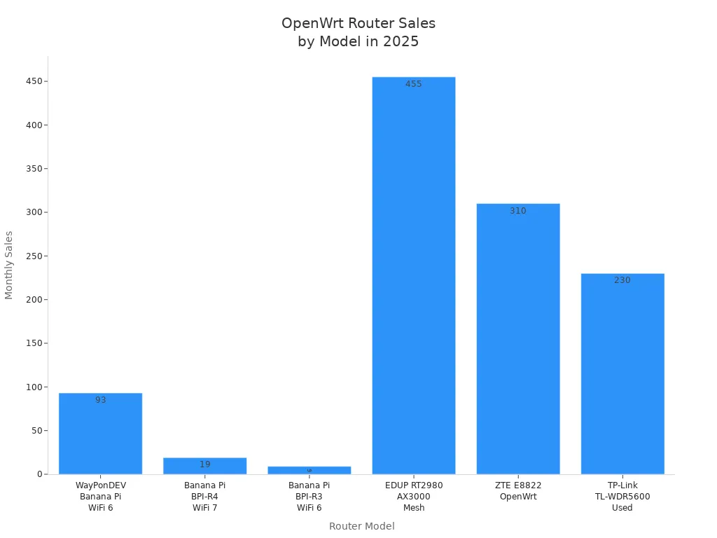 Bar chart comparing monthly sales of six OpenWrt router models in 2025