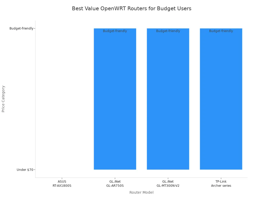 Bar chart comparing budget OpenWRT router models and their price categories