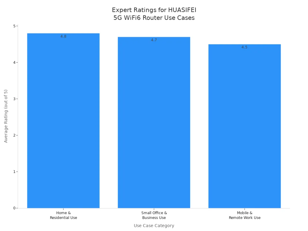 Bar chart showing expert ratings for HUASIFEI 5G WiFi6 Router use cases