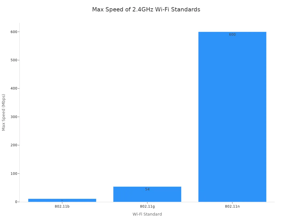 Bar chart comparing maximum speeds of 2.4GHz Wi-Fi standards