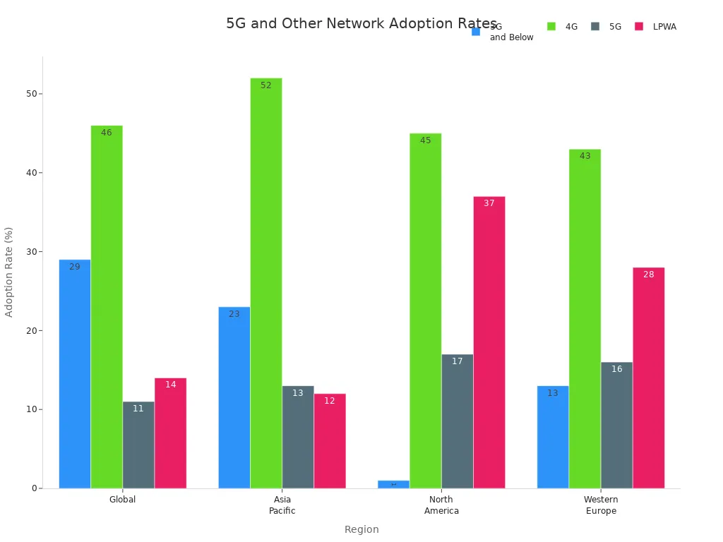 Bar chart comparing 5G, 4G, 3G, and LPWA adoption rates across global regions