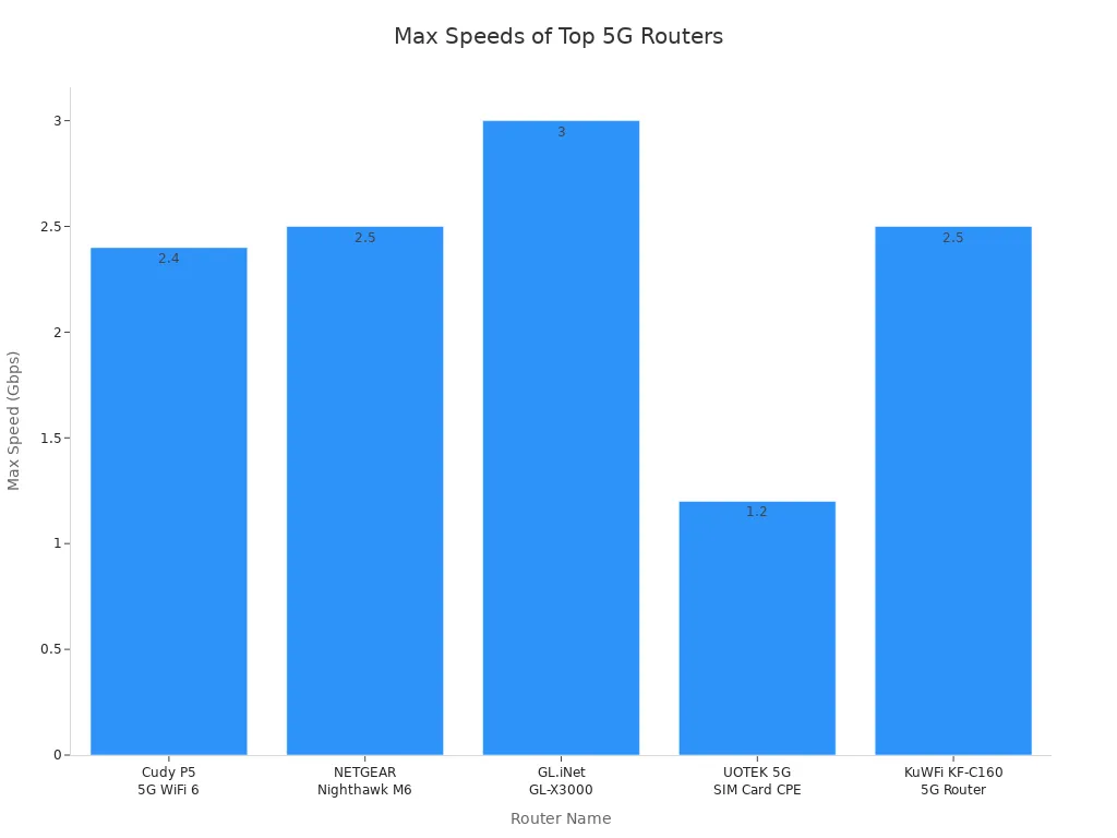 Bar chart comparing max speeds of highly rated 5G modem routers