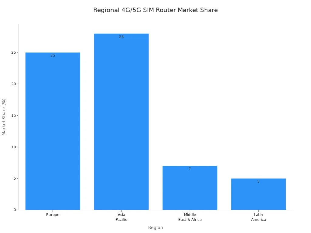 Bar chart showing market share of 4G/5G SIM routers in Europe, Asia Pacific, Middle East & Africa, and Latin America