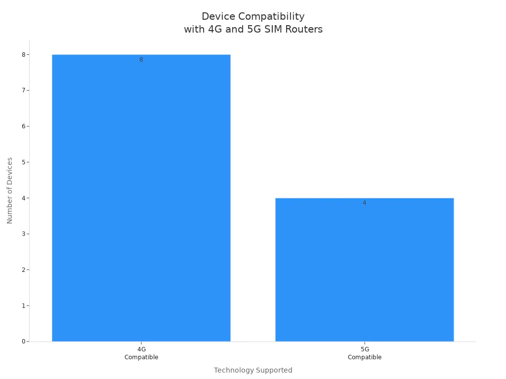 Bar chart showing number of devices compatible with 4G and 5G SIM routers