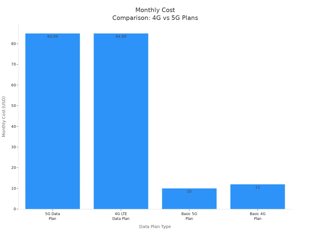 Bar chart comparing monthly costs of 4G and 5G SIM router data plans