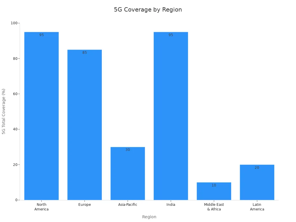 Bar chart showing 5G total coverage percentages across major regions