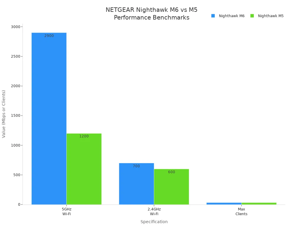Bar chart comparing Wi-Fi speeds and max clients for NETGEAR Nighthawk M6 and M5 routers