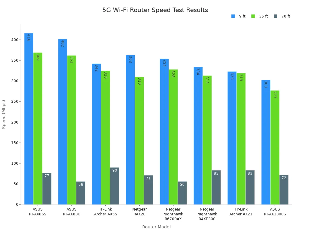 Grouped bar chart comparing speed test results of eight 5G Wi-Fi routers at 9, 35, and 70 feet.