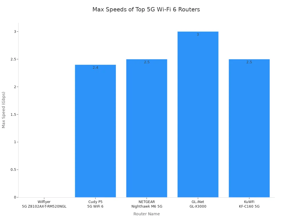 Bar chart comparing max speeds of highly rated 5G SIM card modem routers with Wi-Fi 6 support