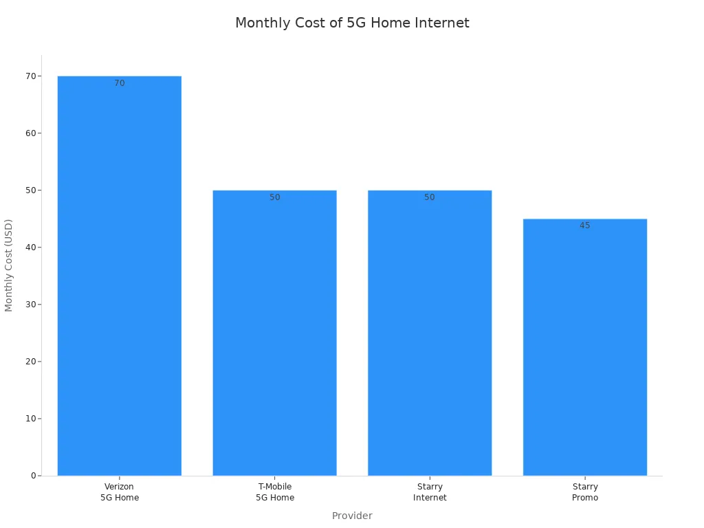 Bar chart comparing monthly costs of 5G home internet providers