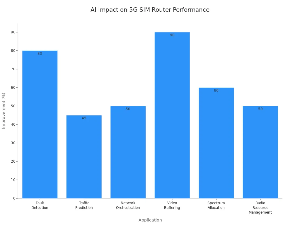 Bar chart showing AI-driven improvement percentages across 5G SIM router applications