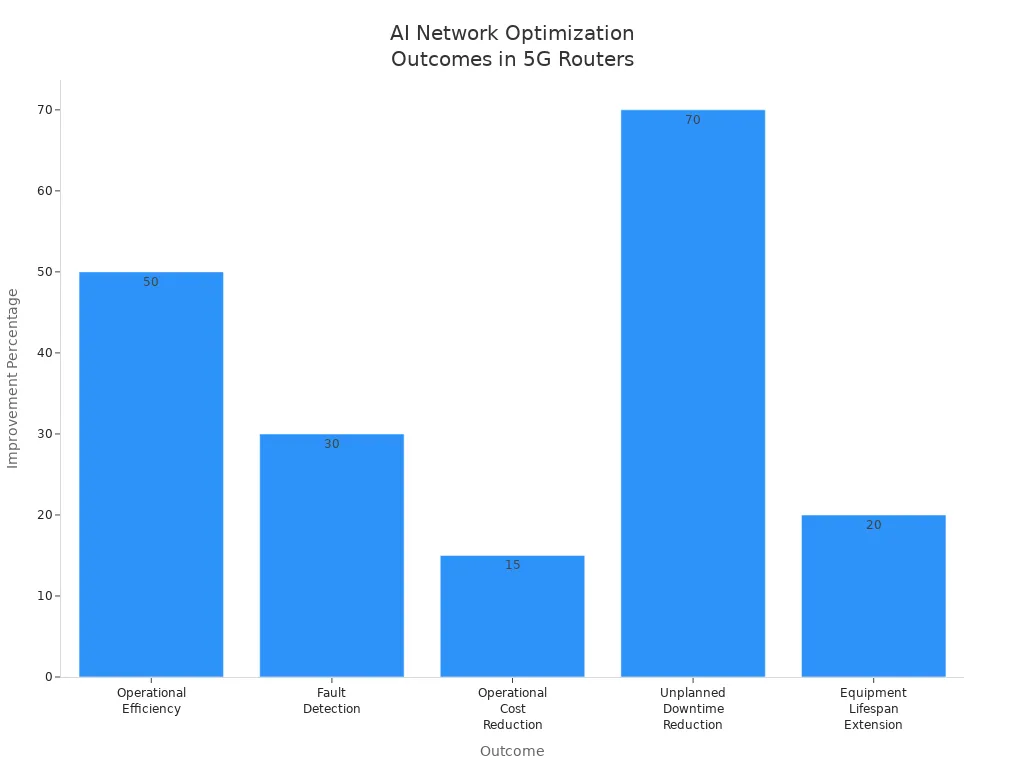 Bar chart showing improvement percentages for AI-powered network optimization outcomes in 5G router deployments