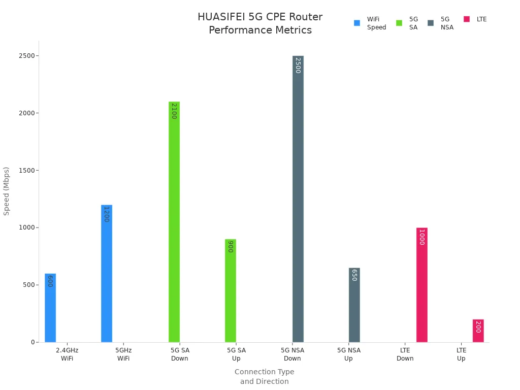 Bar chart comparing WiFi, 5G SA, 5G NSA, and LTE speeds for the HUASIFEI 5G CPE Wi-Fi Router