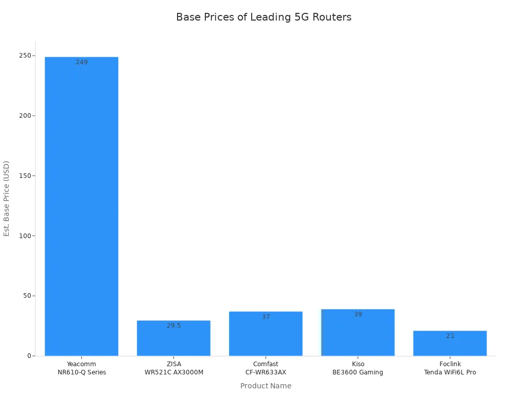 Bar chart comparing base prices of five leading 5G internet routers