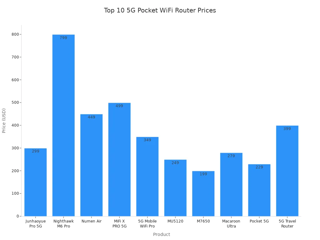 Bar chart comparing prices of top 10 5G pocket WiFi routers