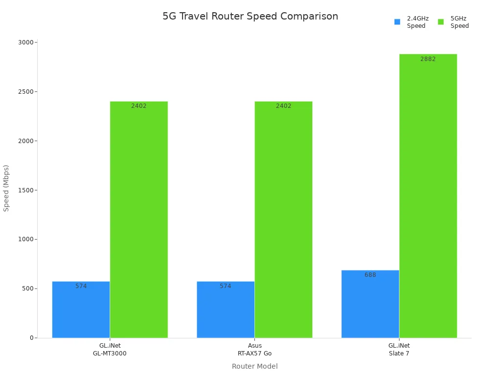 Bar chart comparing 2.4GHz and 5GHz speeds of three leading 5G travel routers