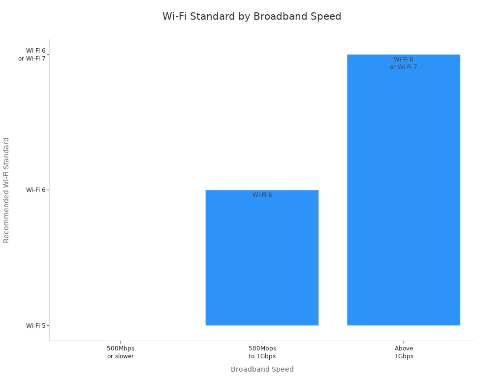 Bar chart showing recommended Wi-Fi standards for different broadband speeds