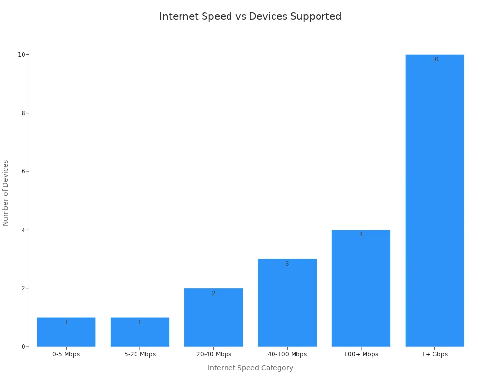 Bar chart showing how higher internet speeds support more devices