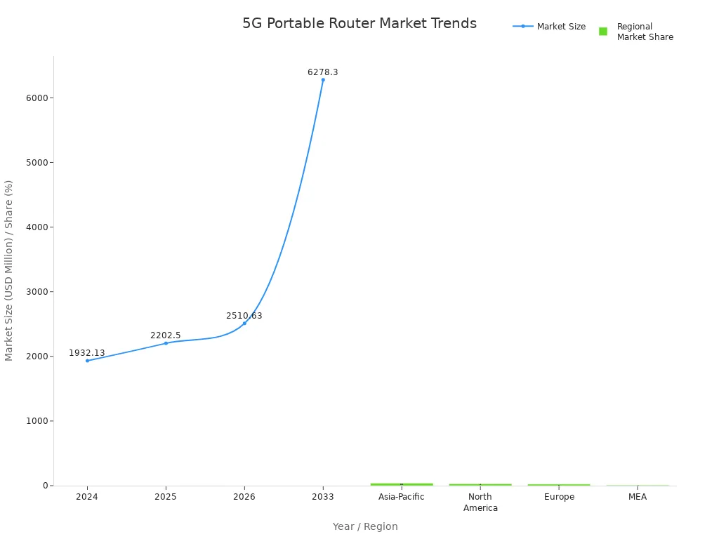 Line chart of global 5G portable router market size from 2024 to 2033 and bar chart of regional market share.