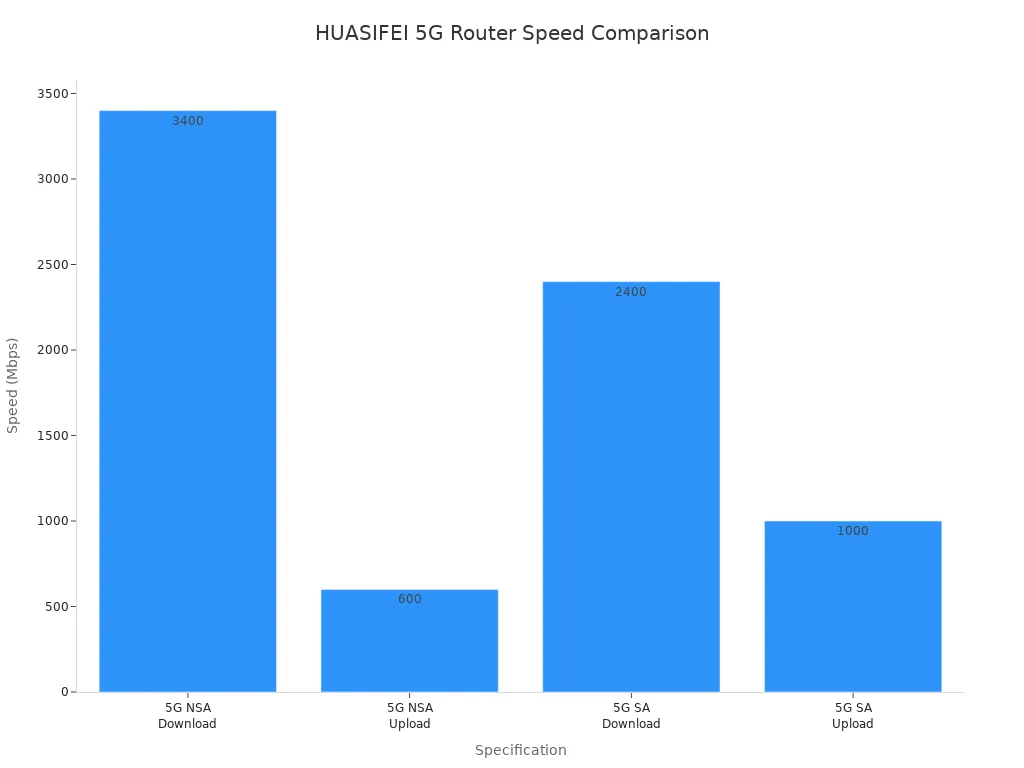 Bar chart comparing HUASIFEI 5G router download and upload speeds for NSA and SA modes