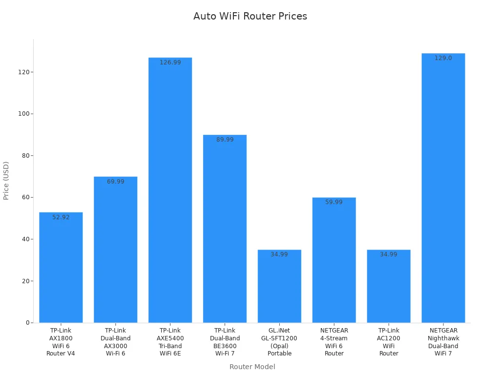 Bar chart comparing prices of various auto WiFi router models