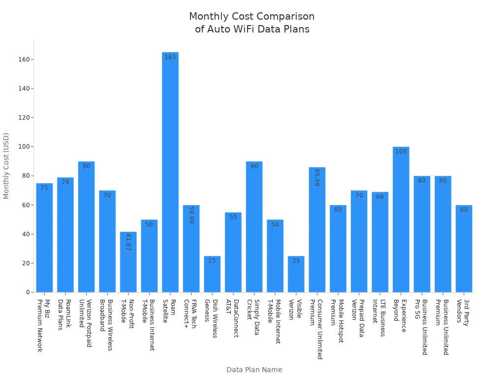 Bar chart comparing monthly costs of various auto WiFi router data plans