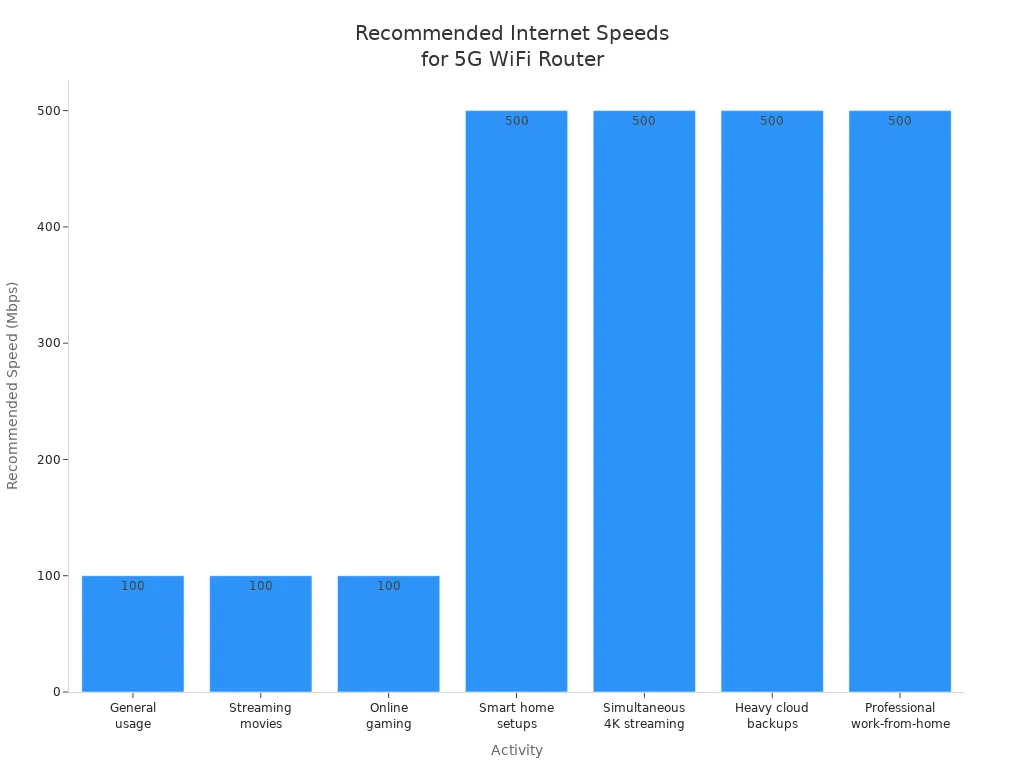 Bar chart showing recommended internet speeds for various activities using a 5G WiFi router