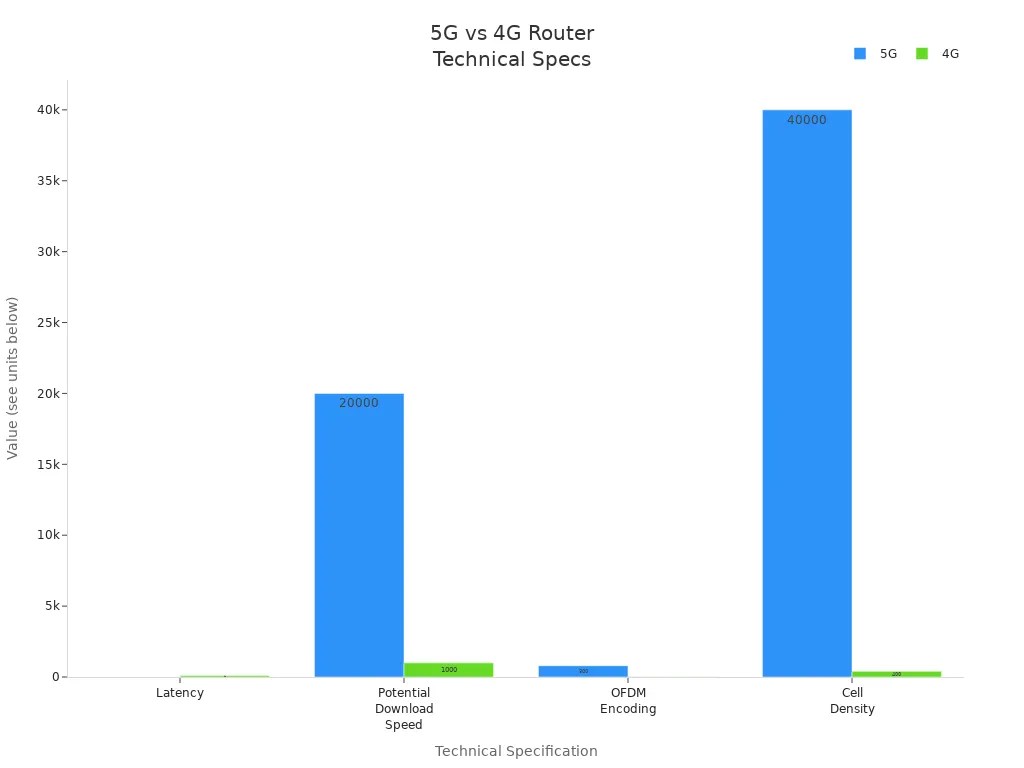 Grouped bar chart comparing latency, download speed, OFDM encoding, and cell density for 5G and 4G routers