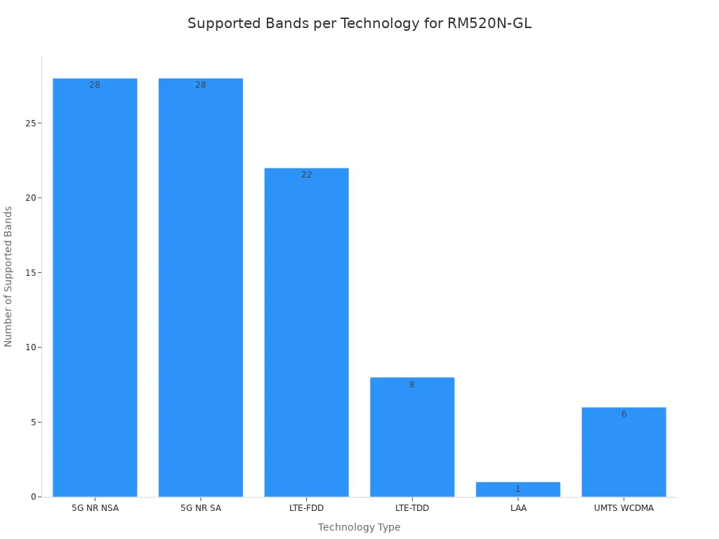 Bar chart showing the number of supported frequency bands for the RM520N-GL module. The x-axis lists technology types like 5G NR NSA, 5G NR SA, LTE-FDD, LTE-TDD, LAA, and UMTS WCDMA. The y-axis shows the count of bands, with 5G NSA and SA supporting 28 bands each, LTE-FDD supporting 22, and the others supporting fewer.