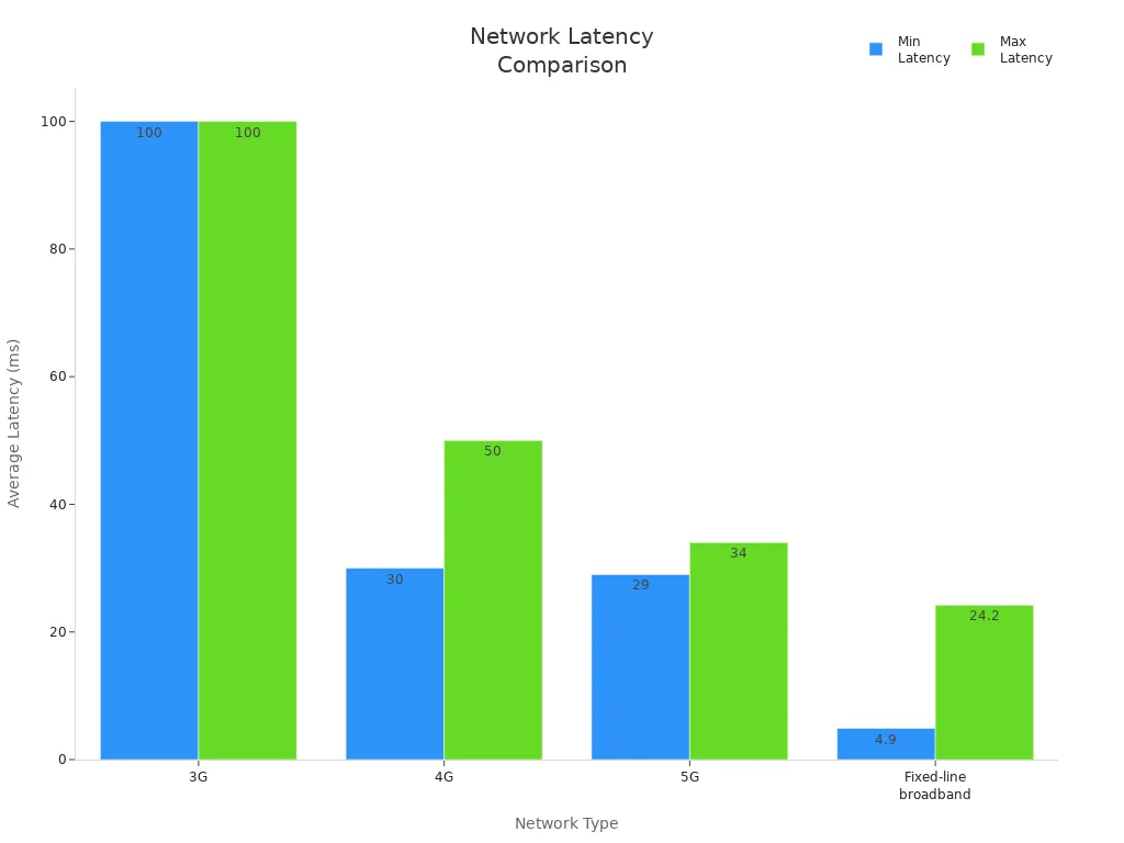 Bar chart comparing latency of 3G, 4G, 5G, and fixed-line broadband