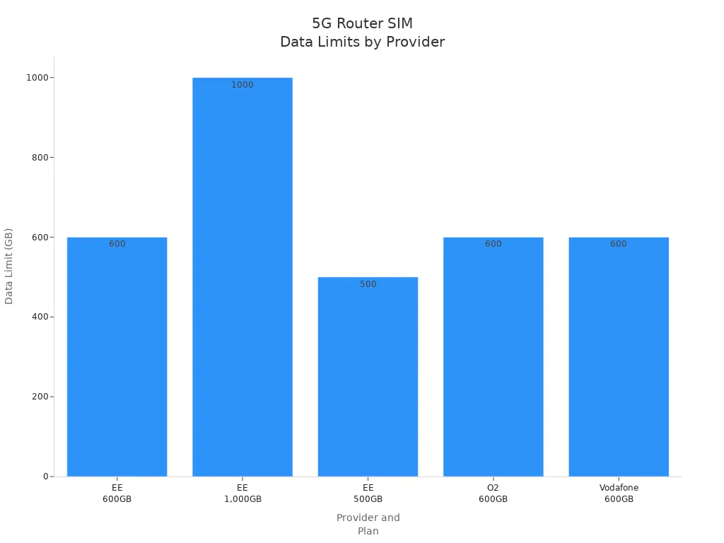 Bar chart showing data limits for 5G router SIM card plans by provider