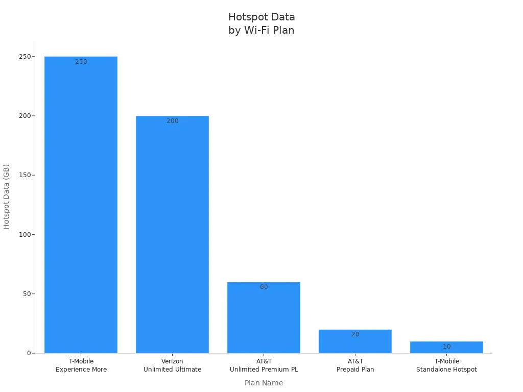 Bar chart comparing hotspot data limits for five portable Wi-Fi plans