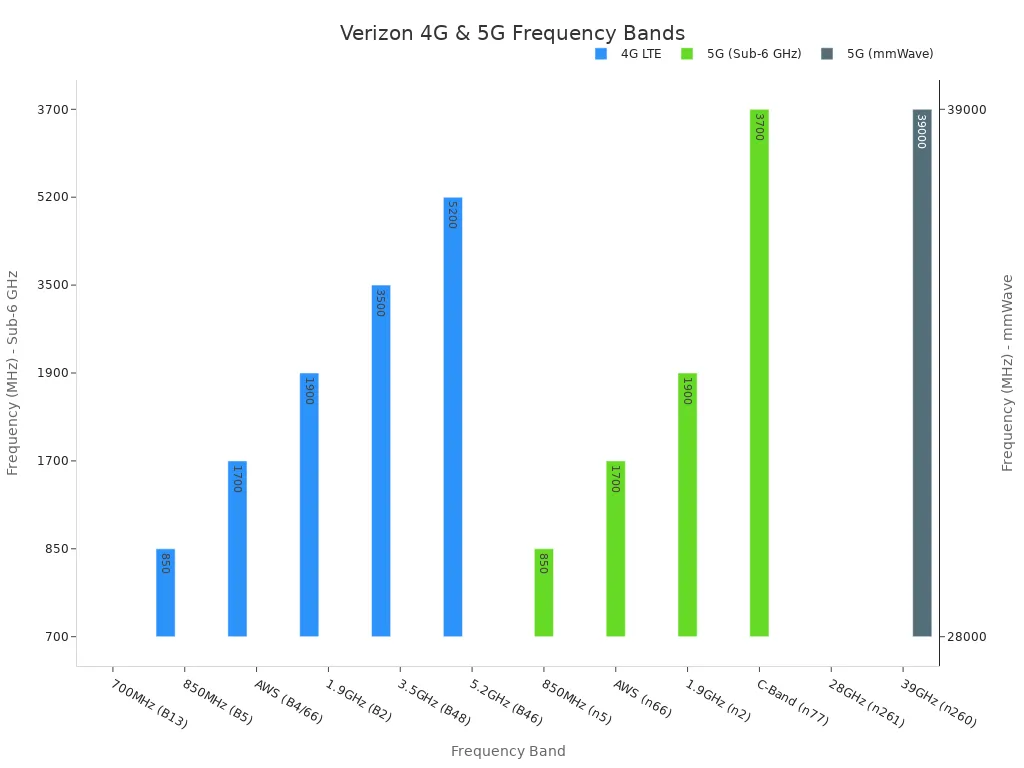 Bar chart of Verizon