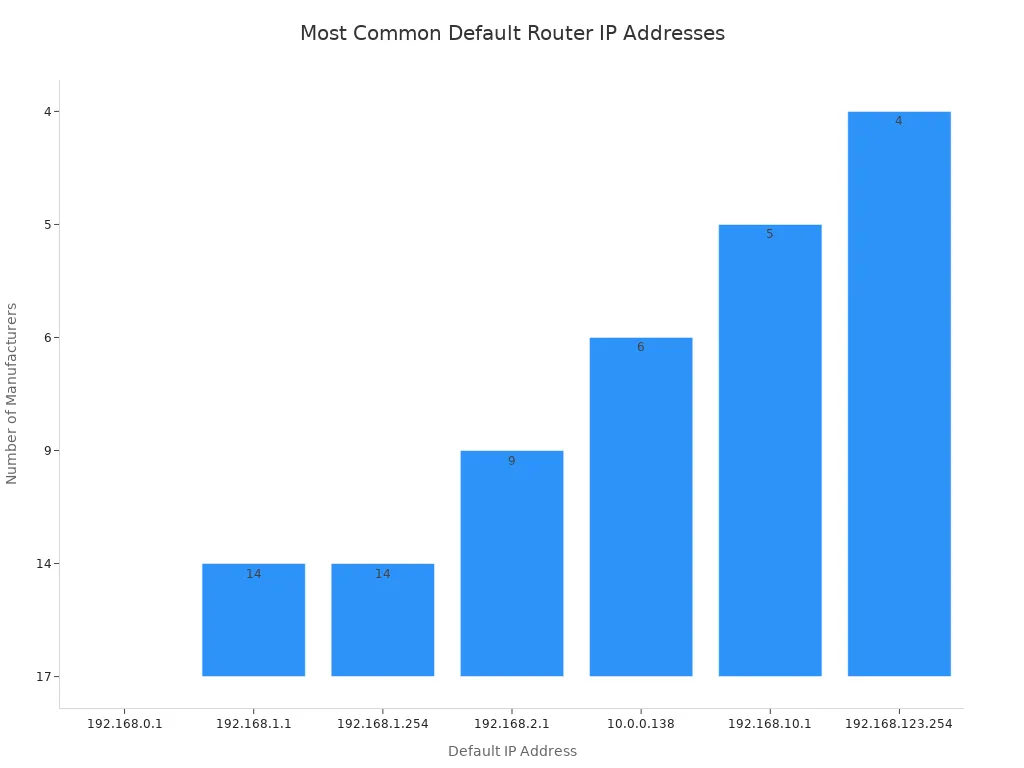 Bar chart showing the frequency of common default router IP addresses. The x-axis lists IP addresses and the y-axis shows the number of manufacturers using them. The most common IP is 192.168.0.1, used by 17 manufacturers.