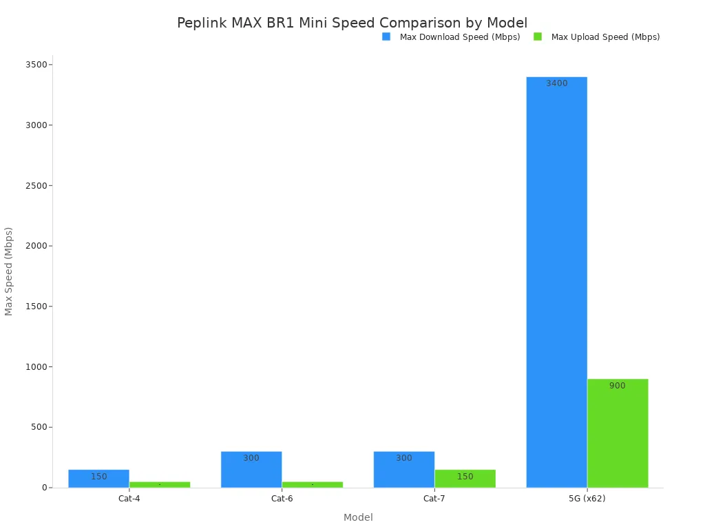 A bar chart comparing the maximum download and upload speeds in Mbps for different Peplink MAX BR1 Mini models. The models shown are Cat-4, Cat-6, Cat-7, and 5G. The 5G model demonstrates significantly higher speeds than the others.