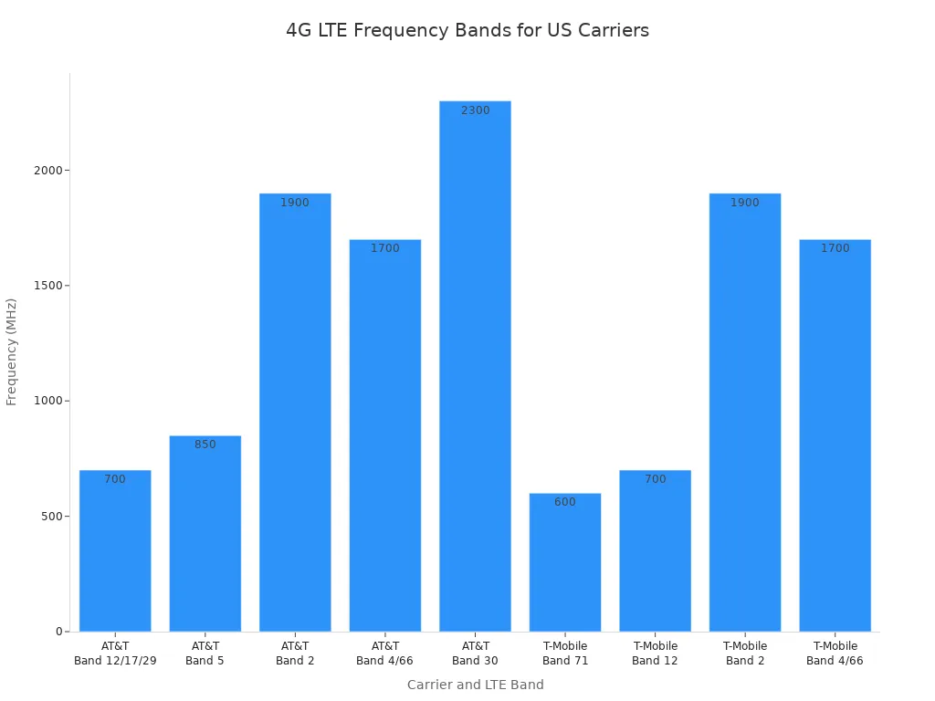 A bar chart showing the 4G LTE frequency in MHz used by AT&T and T-Mobile for various bands. Frequencies range from 600 MHz for T-Mobile