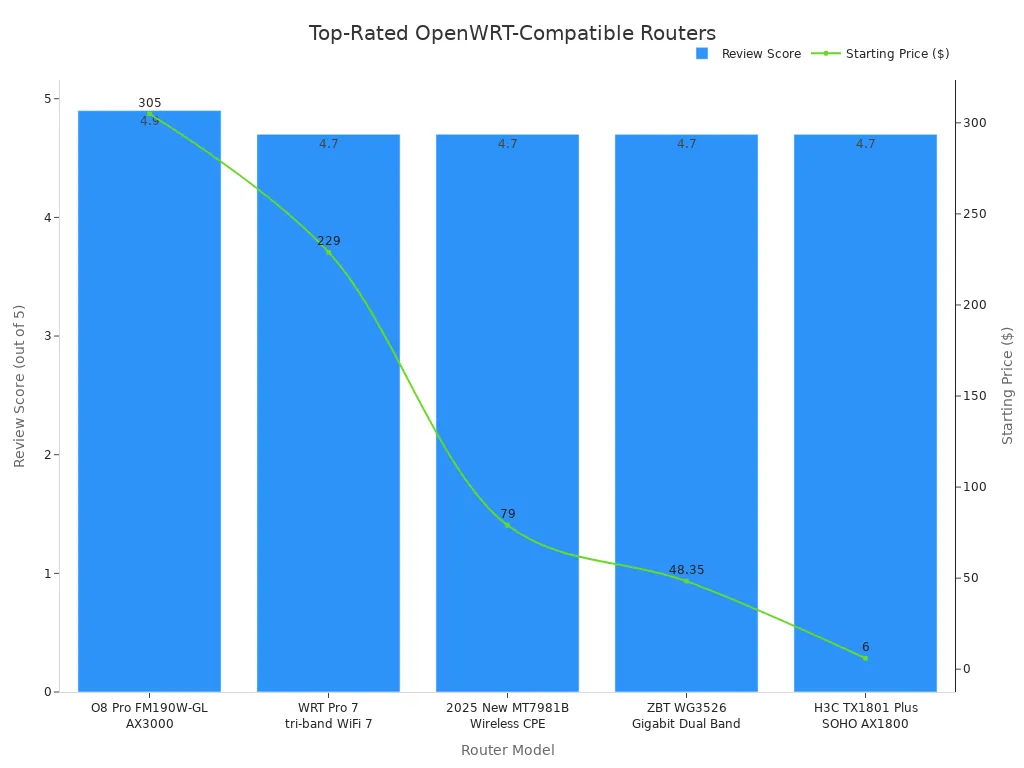 A bar and line chart comparing the review scores and starting prices of five top-rated OpenWRT-compatible routers. The O8 Pro has the highest score of 4.9 and the highest price of $305, while the other four routers have a score of 4.7 with varying prices.