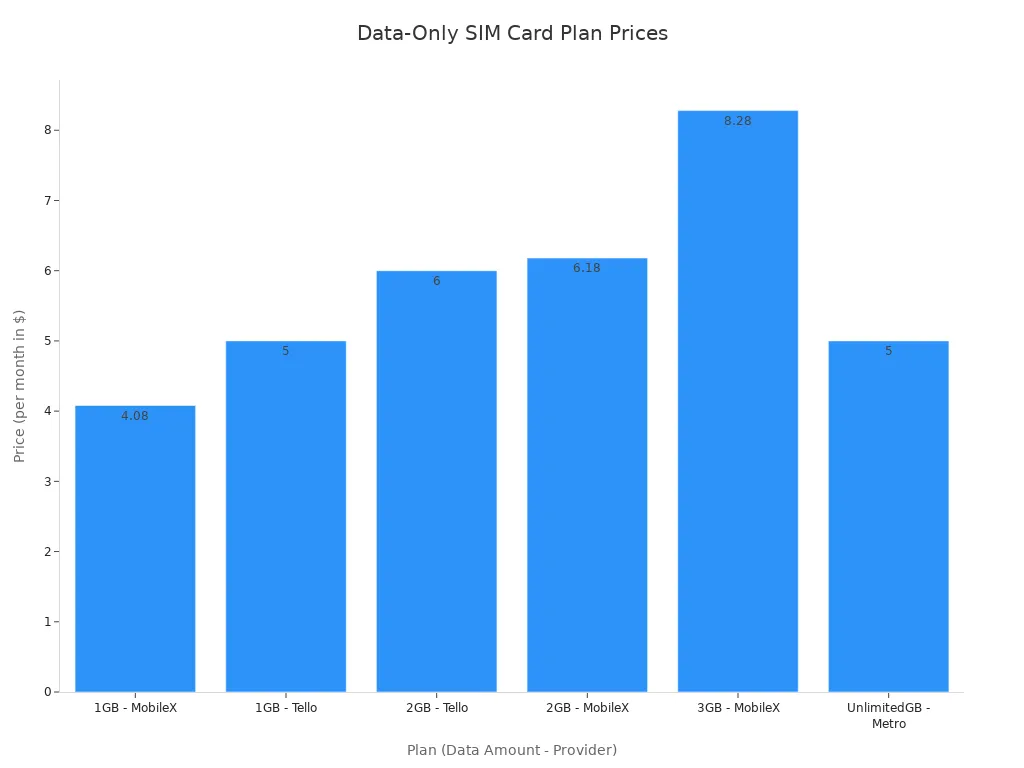 A bar chart comparing the monthly prices of various data-only SIM card plans. The x-axis shows plans from MobileX, Tello, and Metro with their respective data amounts, while the y-axis shows the price in dollars.