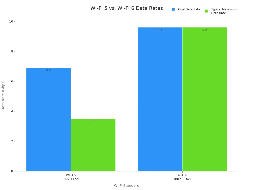 A bar chart comparing the Goal Data Rate and Typical Maximum Data Rate for Wi-Fi 5 and Wi-Fi 6. Wi-Fi 6 shows significantly higher speeds in both categories, with its typical maximum rate matching its goal rate of 9.6 Gbps, while Wi-Fi 5