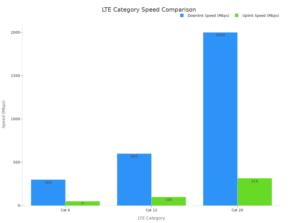 A bar chart comparing the downlink and uplink speeds for LTE categories Cat 6, Cat 12, and Cat 20. Cat 20 shows significantly higher speeds for both downlink (2000 Mbps) and uplink (316 Mbps) compared to Cat 12 (600/100 Mbps) and Cat 6 (300/50 Mbps).